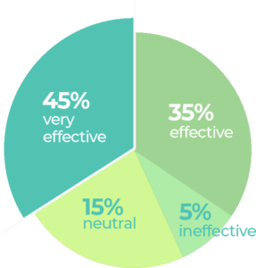 Pie Chart