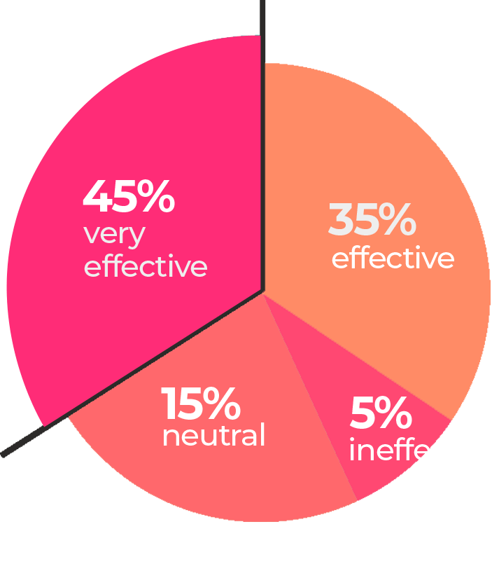 Pie Chart